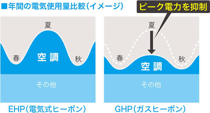 年間の電気使用量比較(イメージ)