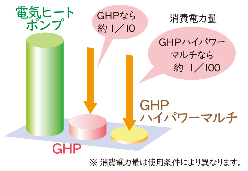 消費電力量削減で、契約電力も低減