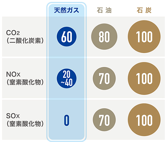 クリーンエネルギーの都市ガスで環境負荷低減