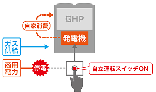 停電対応型GHPの運転概要（停電時）