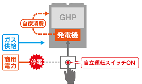 停電対応型GHPの運転概要(停電時)