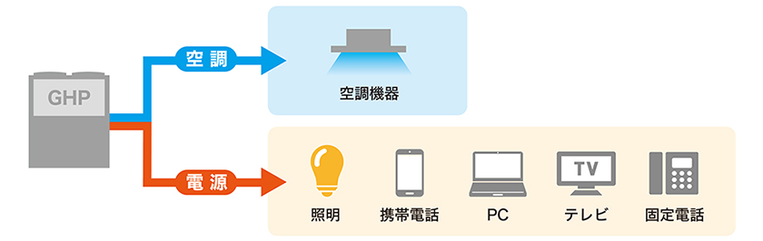 停電しても照明、コンセントの電気が使用可能