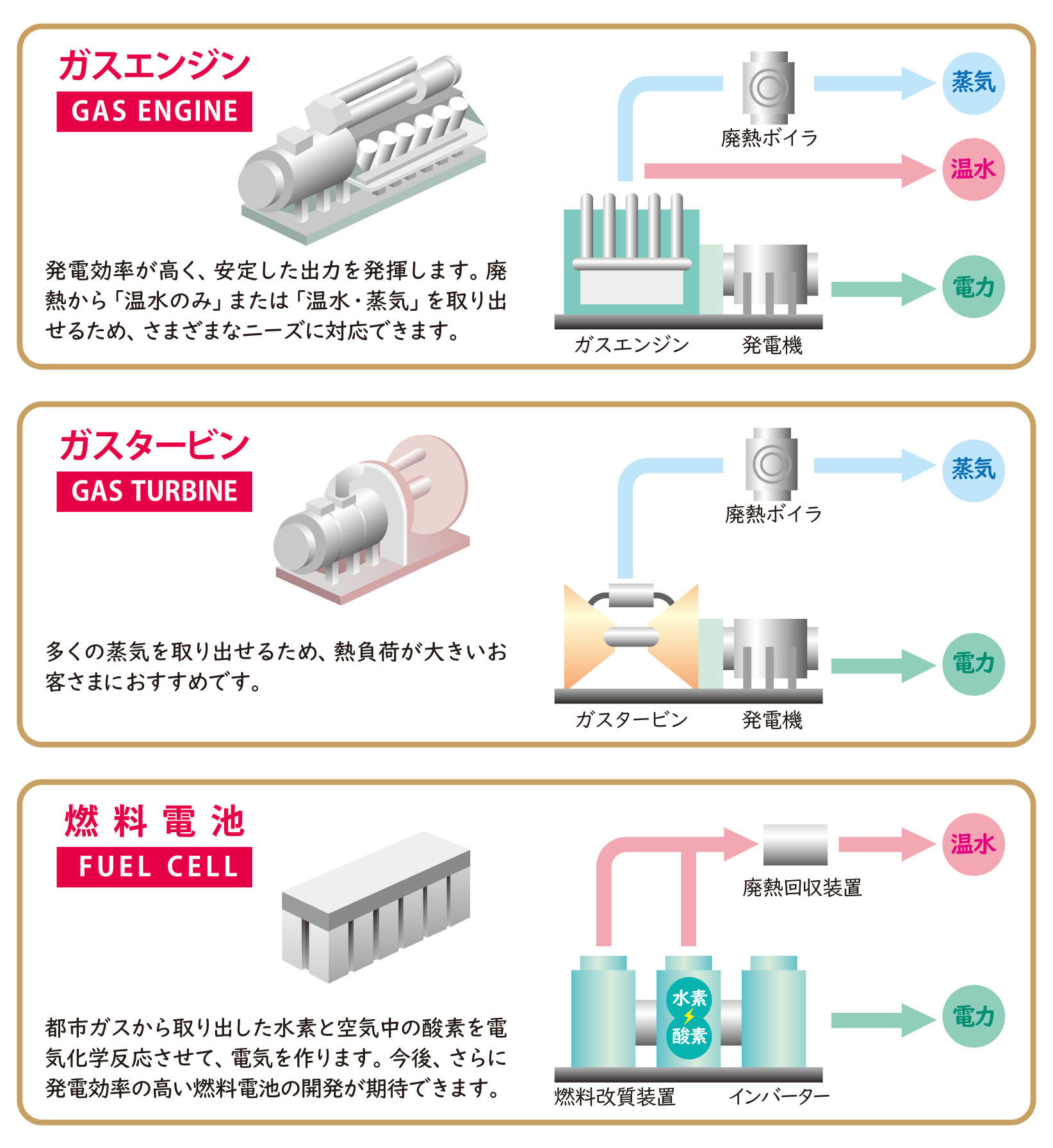 コージェネレーションシステムの種類