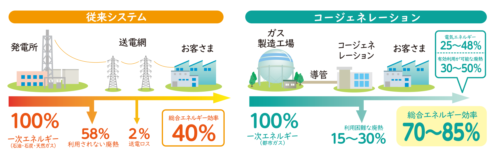 エネルギーの高効率利用