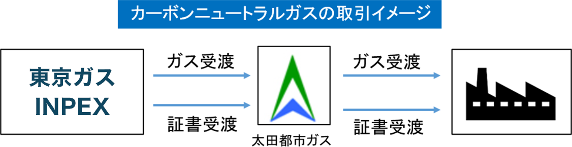 カーボンニュートラルガスの取引イメージ