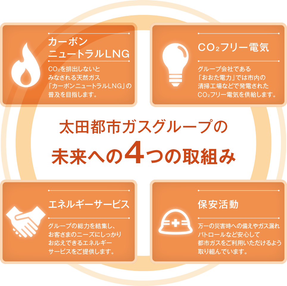 太田都市ガスグループの未来への4つの取組み