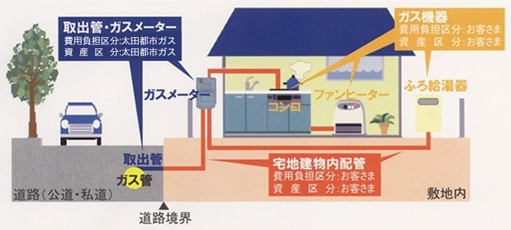ガス料金は長期にわたり安定的です!