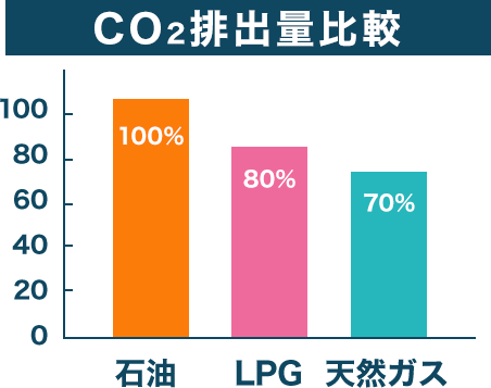 二酸化炭素の排出量が少ない