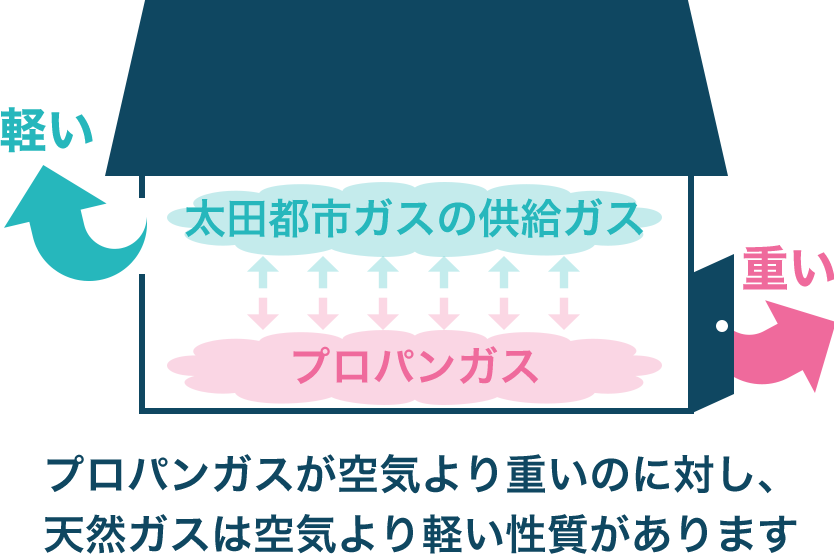 二酸化炭素の排出量が少ない