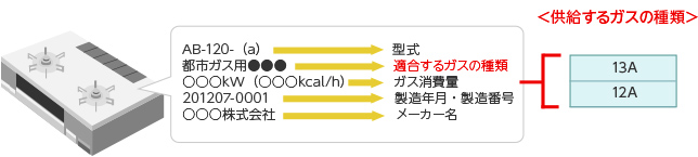 ガス機器がガスの種類と合っているかを必ずご確認ください