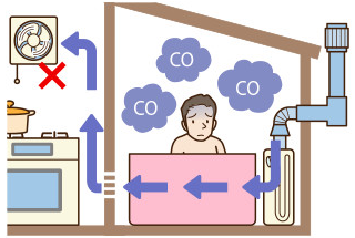 お風呂を沸かしているときに、隣の台所で換気扇を回していませんか？