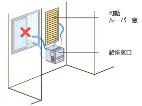 ご注意…機器および給排気口の上方に窓がある場合、使用中は閉めてください