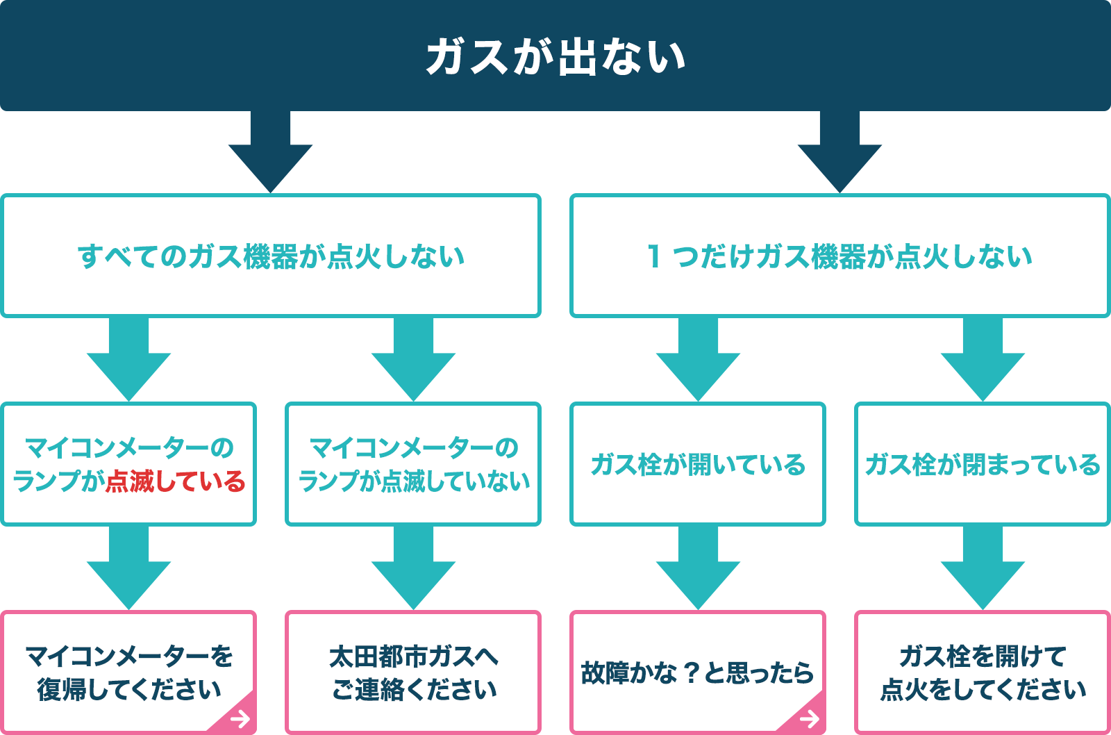 ガスが出ないときは