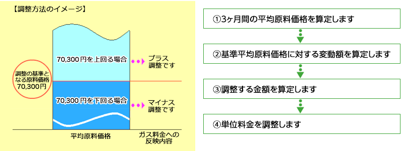 調整方法のイメージ